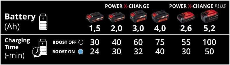 Прискорений зарядний пристрій до акумуляторів Einhell 18V Power-X-Boostcharger 6 A_ BR 4512064 фото